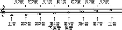 譜例‐短音階