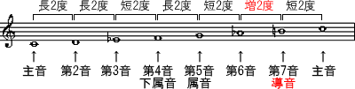 譜例‐和声的短音階