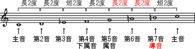 譜例‐旋律的短音階