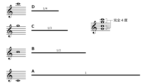 譜例‐完全4度