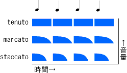 図‐演奏方法