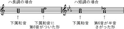 譜例‐様々な下属和音